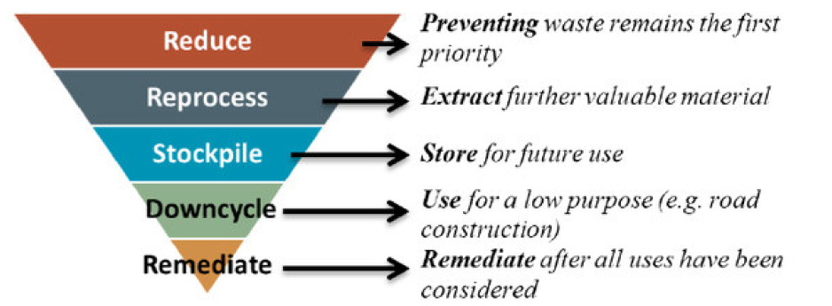 Diagram hierarki limbah terbalik berlabel Reduce, Reprocess, Stockpile, Downcycle, dan Remediate