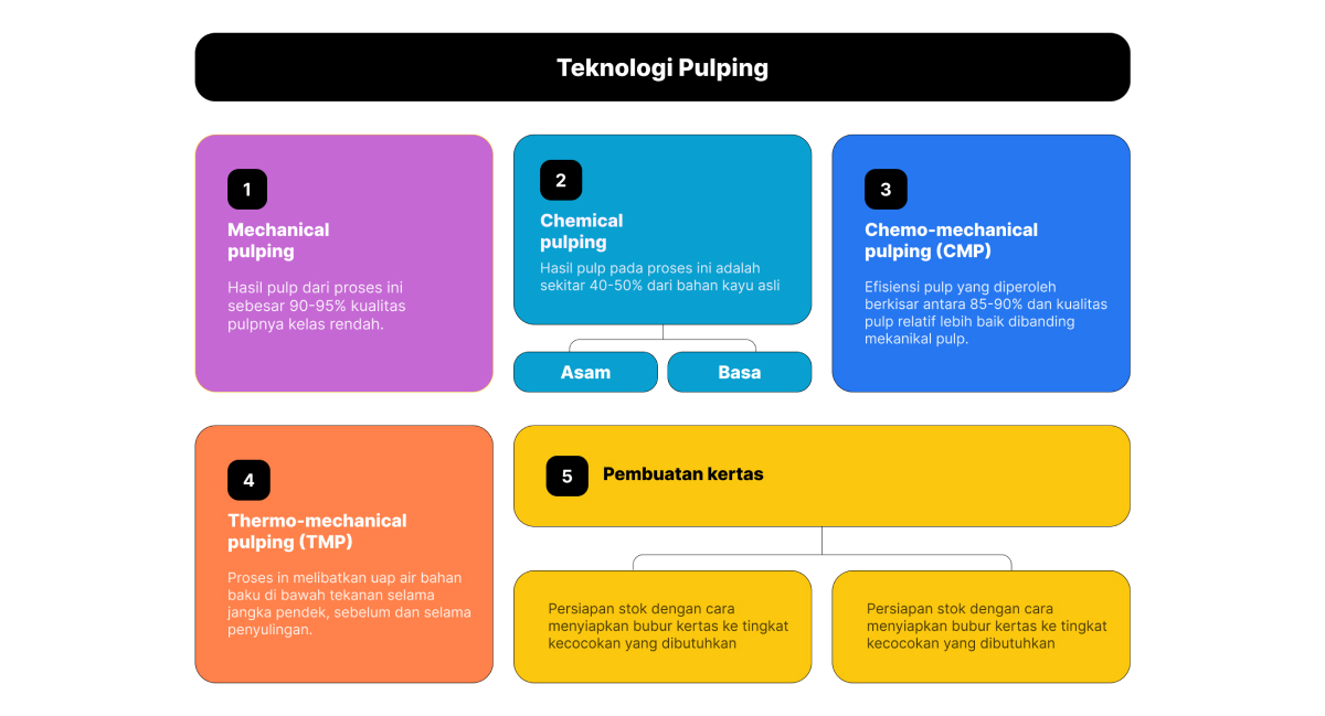 Diagram tahapan teknologi pembuatan pulp dan kertas